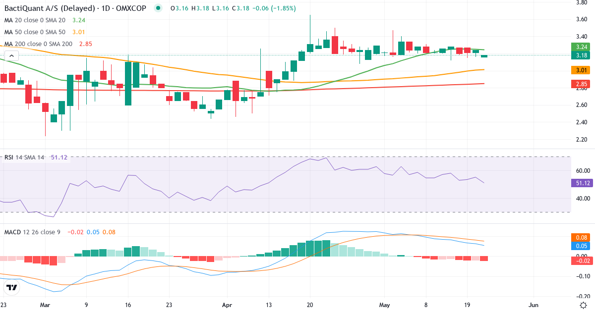 Teknisk analyse af Bactiquant (BACTIQ.CO) – RSI 54, MACD positiv (bullish), daglig candlestick-graf maj 2026