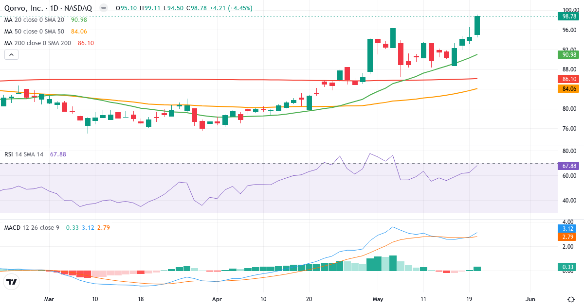 Teknisk analyse af Qorvo (QRVO.US) – RSI 65, MACD positiv (bullish), daglig candlestick-graf maj 2026
