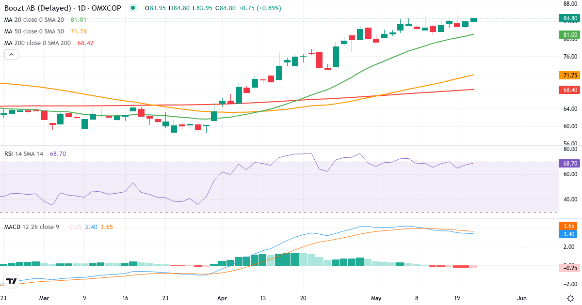 Teknisk analyse af Boozt (BOOZT-DKK.CO) – RSI 67, MACD positiv (bullish), daglig candlestick-graf maj 2026