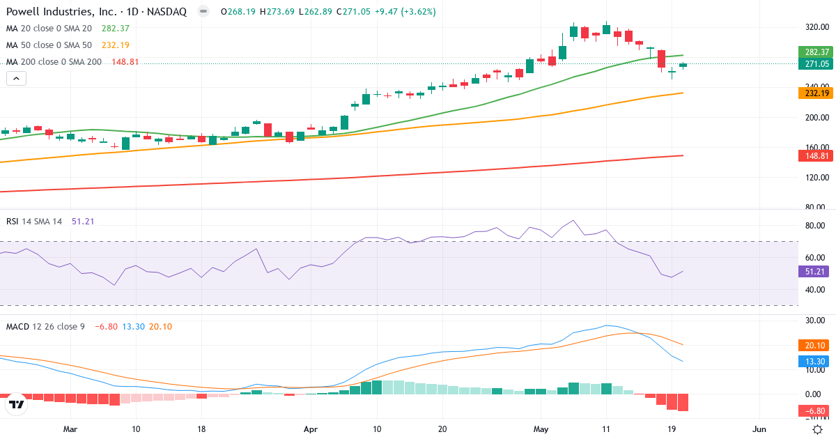 Teknisk analyse af Powell Industries (POWL.US) – RSI 51, MACD positiv (bullish), daglig candlestick-graf maj 2026
