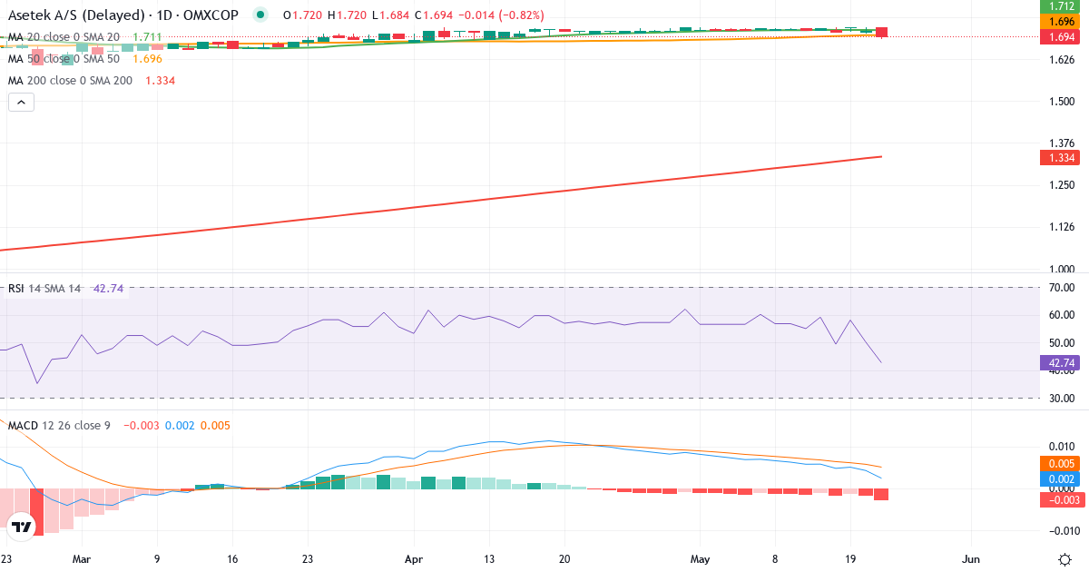 Teknisk analyse af Asetek (ASTK.CO) – RSI 52, MACD positiv (bullish), daglig candlestick-graf maj 2026