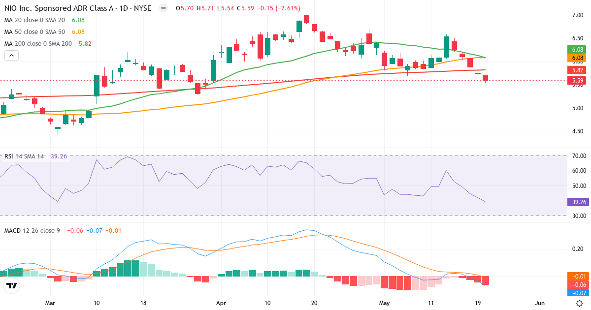 Teknisk analyse af NIO (NIO.US) – RSI 39, MACD negativ (bearish), daglig candlestick-graf maj 2026