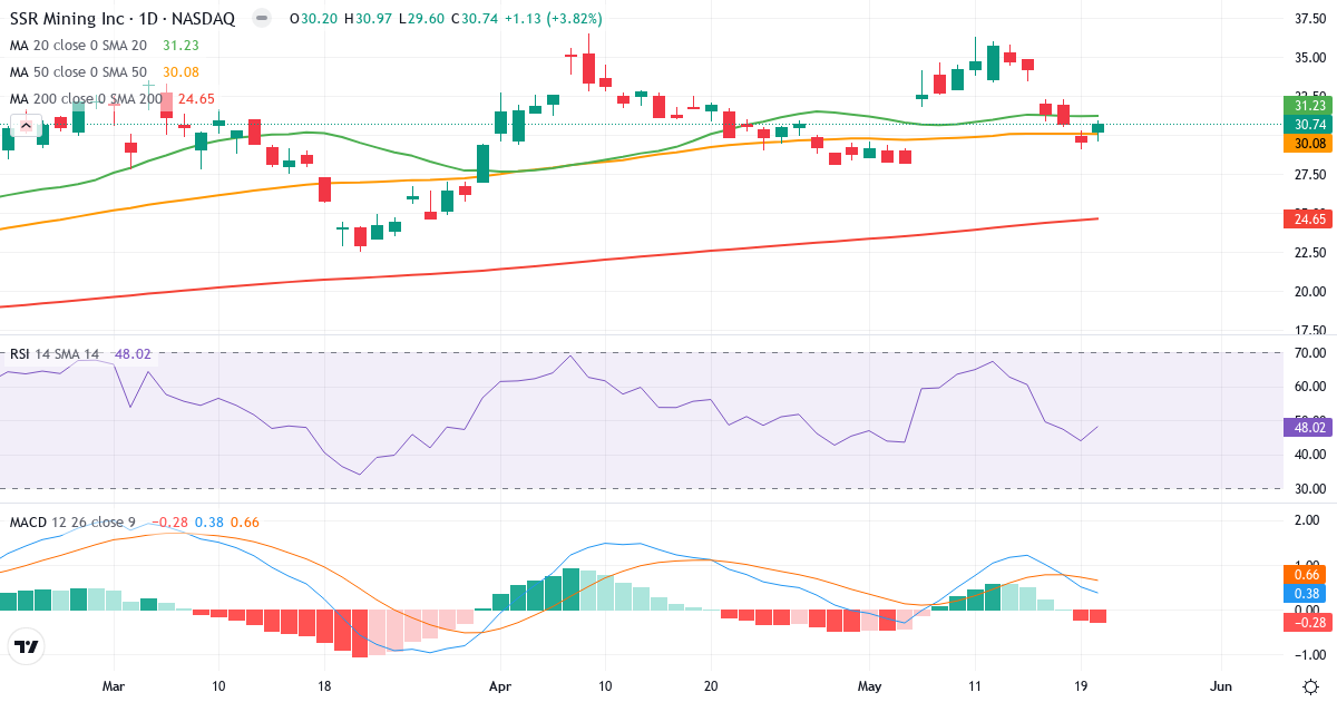 Teknisk analyse af SSR Mining (SSRM.US) – RSI 48, MACD positiv (bullish), daglig candlestick-graf maj 2026