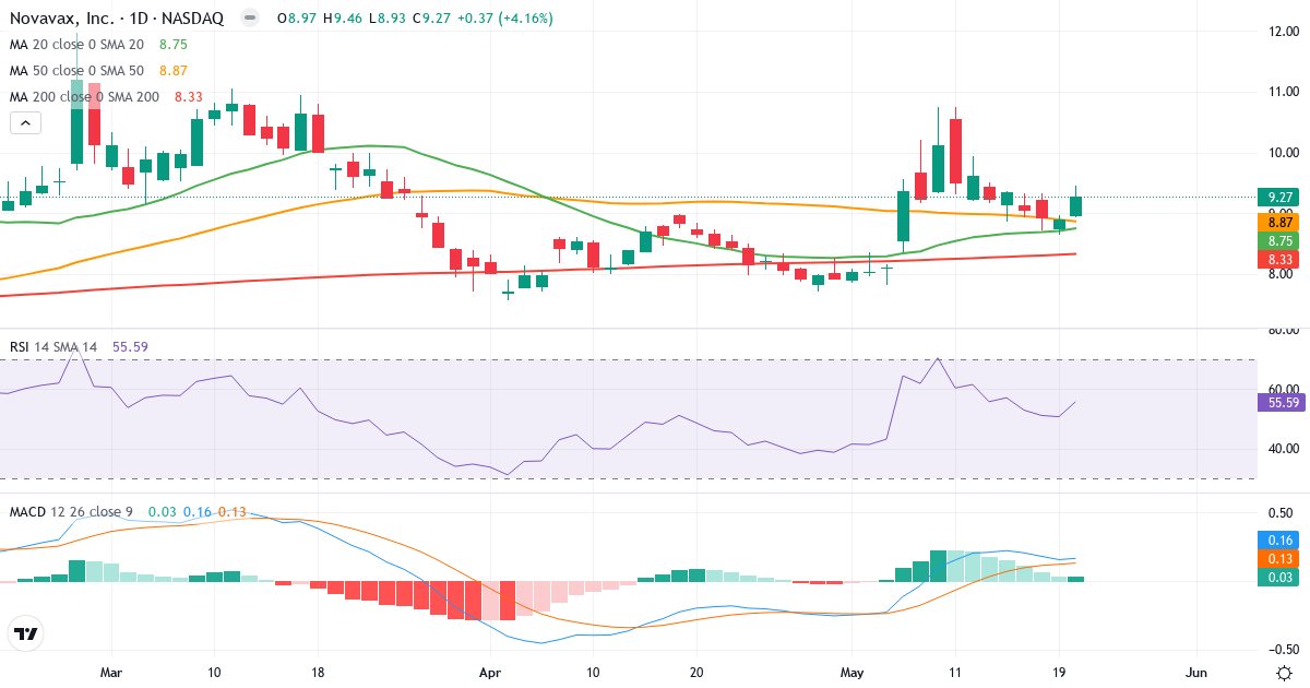Teknisk analyse af Novavax (NVAX.US) – RSI 56, MACD positiv (bullish), daglig candlestick-graf maj 2026