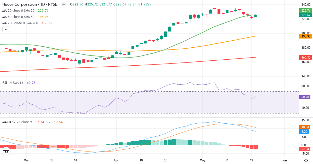 Teknisk analyse af Nucor (NUE.US) – RSI 60, MACD positiv (bullish), daglig candlestick-graf maj 2026