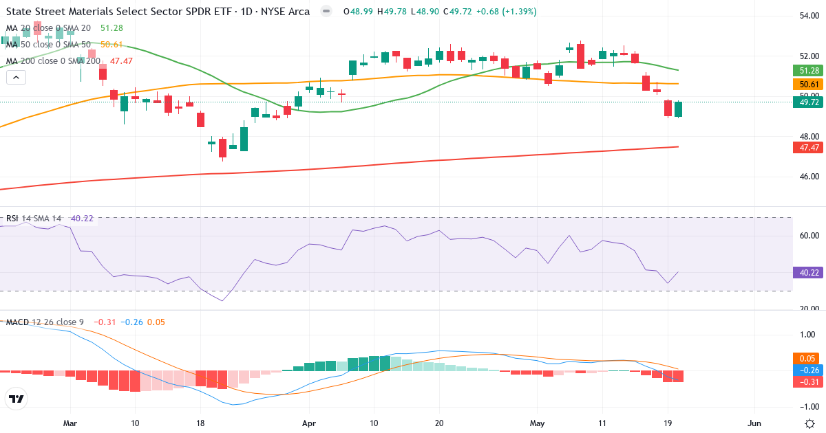 Teknisk analyse af Materials Select Sector Index (SIXB.indx) – RSI 40, MACD negativ (bearish), daglig candlestick-graf maj 2026