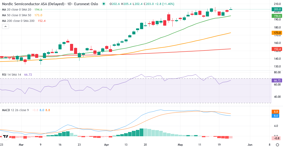 Nordic Semiconductor A – Kortsigtet teknisk analyse (3 mdr.) med candlestick, RSI og MACD Teknisk analyse af Nordic Semiconductor A (NOD.OL) – RSI 65, MACD positiv (bullish), daglig candlestick-graf maj 2026