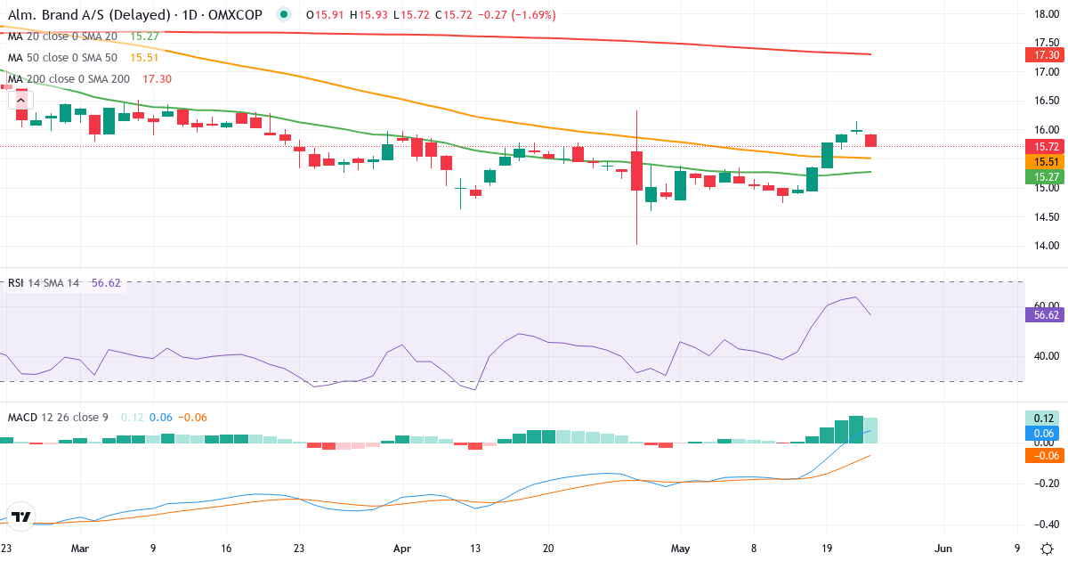 Teknisk analyse af Alm. Brand (ALMB.CO) – RSI 59, MACD positiv (bullish), daglig candlestick-graf maj 2026
