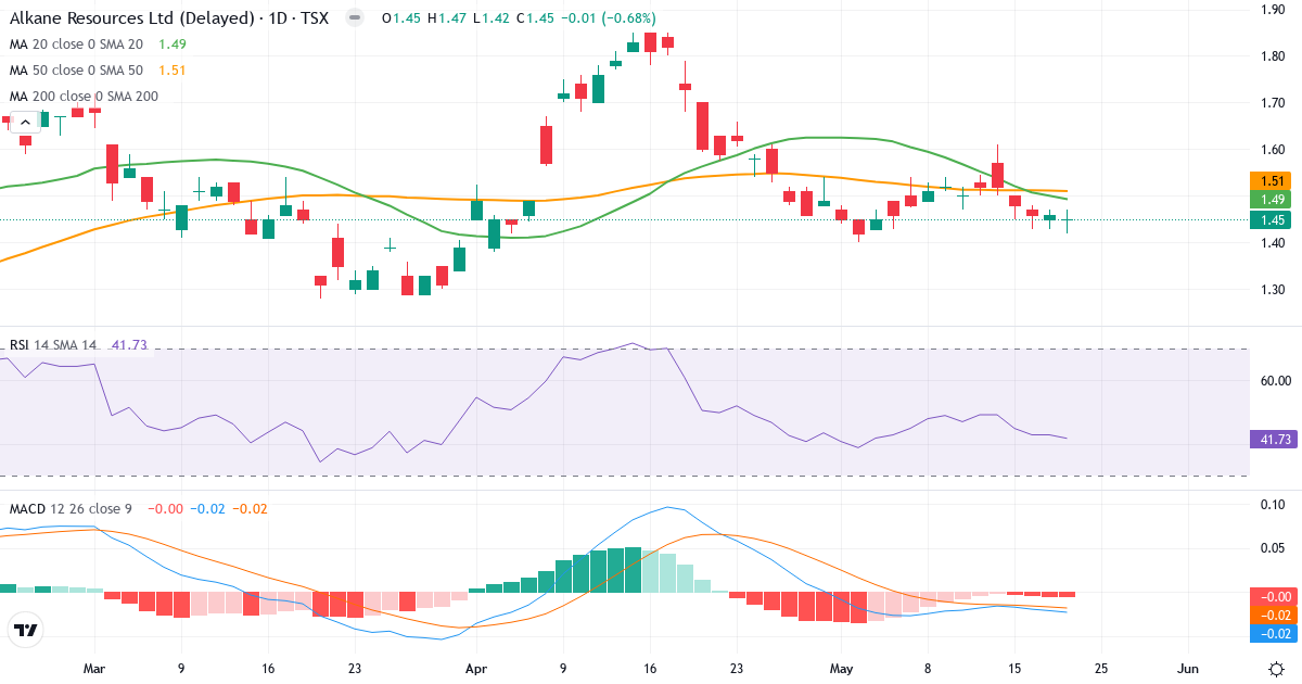 Teknisk analyse af Alkane Resources (ALK.TO) – RSI 42, MACD negativ (bearish), daglig candlestick-graf maj 2026