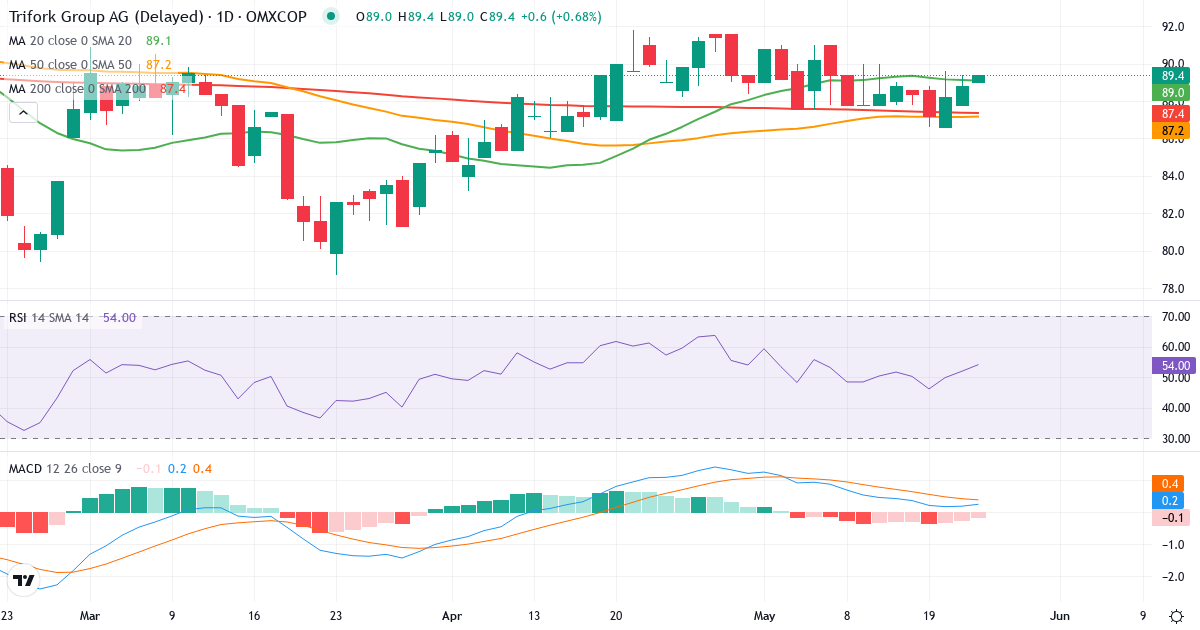 Teknisk analyse af Trifork Holding (TRIFOR.CO) – RSI 57, MACD positiv (bullish), daglig candlestick-graf maj 2026