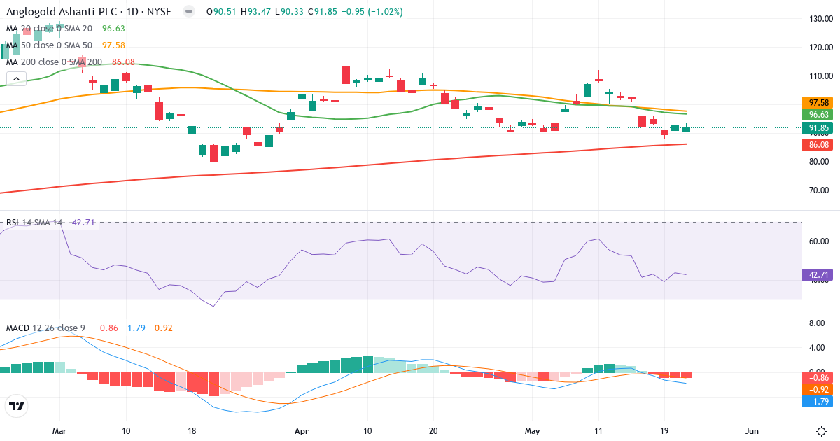 Teknisk analyse af AngloGold Ashanti (AU.US) – RSI 42, MACD negativ (bearish), daglig candlestick-graf maj 2026