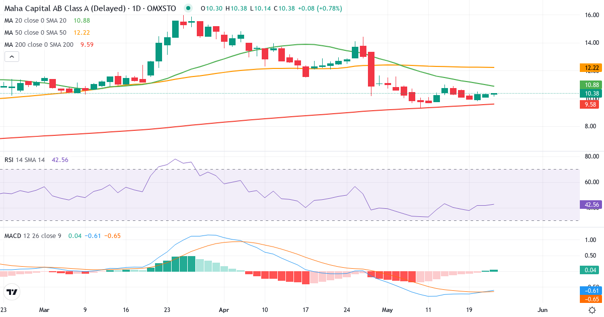Teknisk analyse af Maha Energy (MAHA-A.ST) – RSI 42, MACD negativ (bearish), daglig candlestick-graf maj 2026