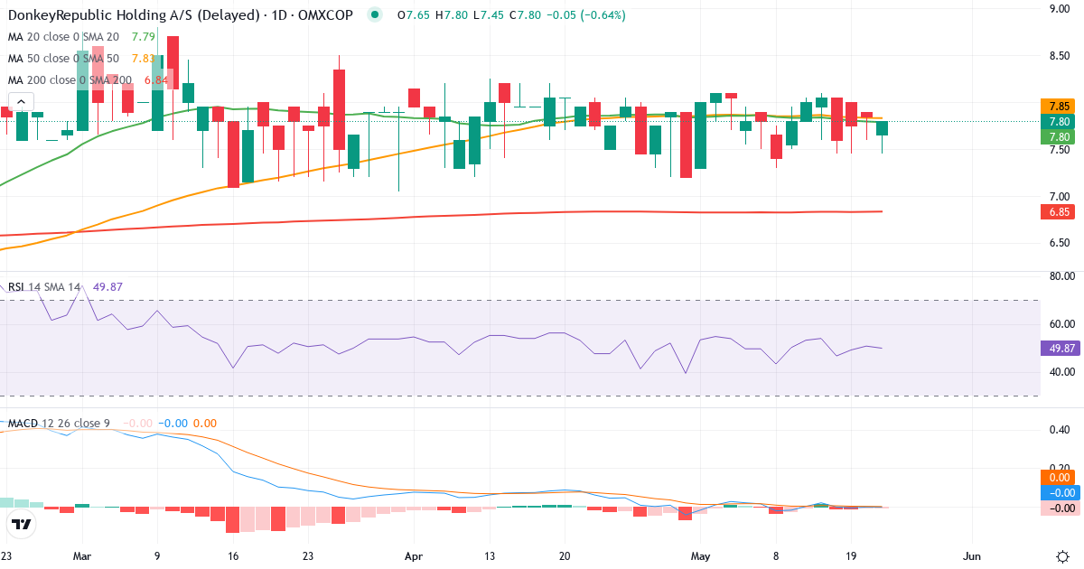 Teknisk analyse af Donkeyrepublic Holding AS (DONKEY.CO) – RSI 50, MACD negativ (bearish), daglig candlestick-graf maj 2026