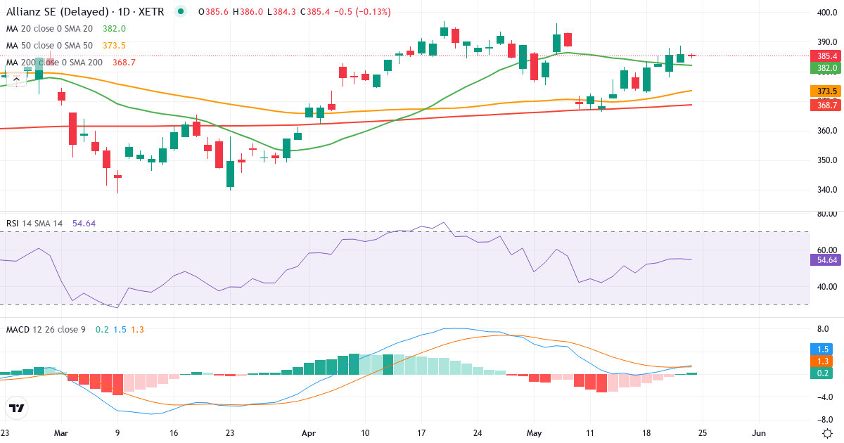 Allianz – Kortsigtet teknisk analyse (3 mdr.) med candlestick, RSI og MACD Teknisk analyse af Allianz (ALV.XETRA) – RSI 64, MACD positiv (bullish), daglig candlestick-graf maj 2026