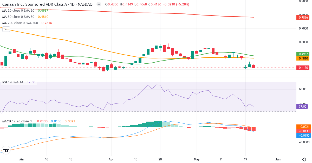 Canaan – Kortsigtet teknisk analyse (3 mdr.) med candlestick, RSI og MACD Teknisk analyse af Canaan (CAN.US) – RSI 37, MACD negativ (bearish), daglig candlestick-graf maj 2026