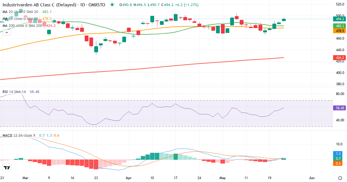 Teknisk analyse af AB Industrivärden (INDU-C.ST) – RSI 56, MACD positiv (bullish), daglig candlestick-graf maj 2026