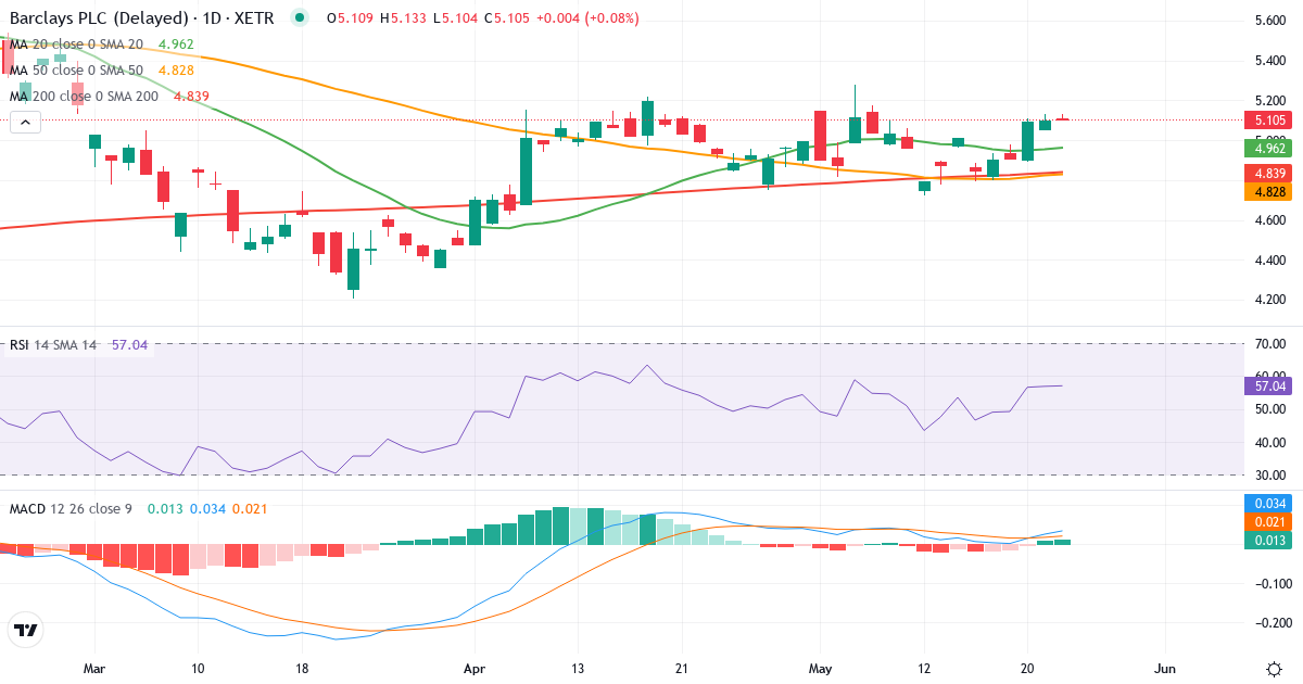 Barclays – Kortsigtet teknisk analyse (3 mdr.) med candlestick, RSI og MACD Teknisk analyse af Barclays (BCY.XETRA) – RSI 57, MACD positiv (bullish), daglig candlestick-graf maj 2026