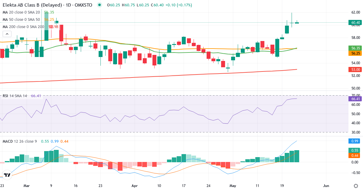 Elekta – Kortsigtet teknisk analyse (3 mdr.) med candlestick, RSI og MACD Teknisk analyse af Elekta (EKTA-B.ST) – RSI 66, MACD positiv (bullish), daglig candlestick-graf maj 2026