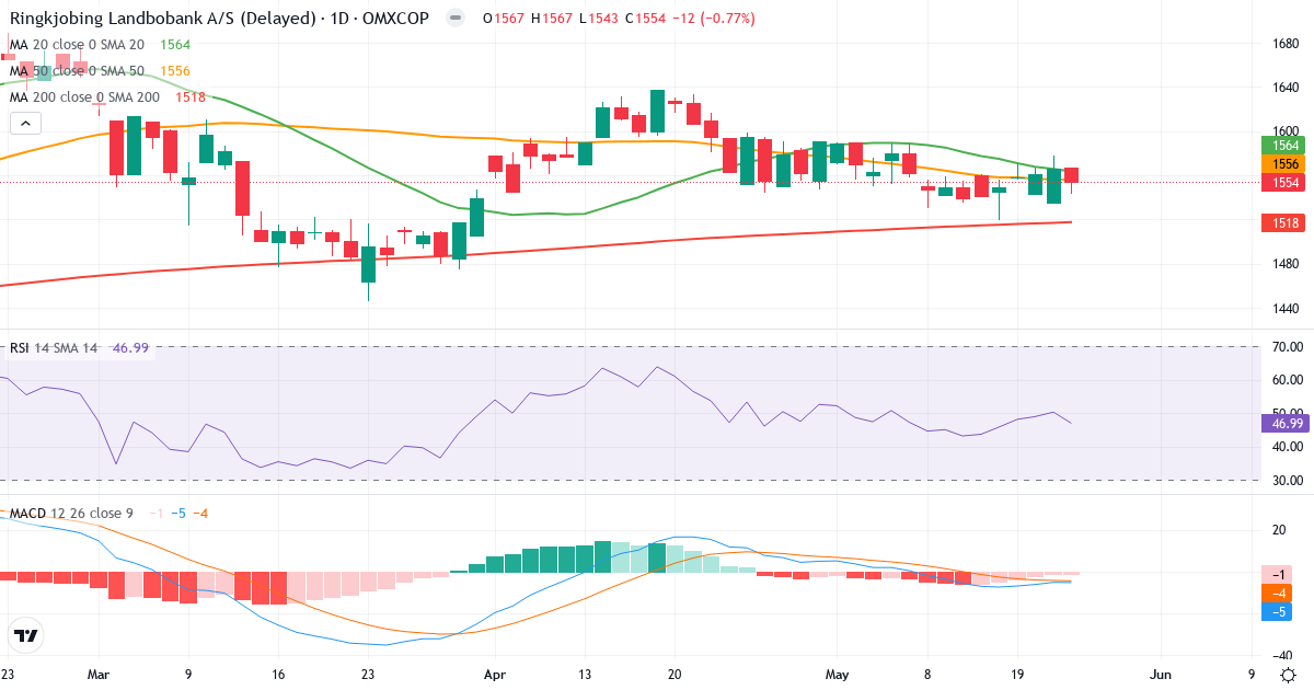 Teknisk analyse af Ringkjøbing Landbobank (RILBA.CO) – RSI 47, MACD negativ (bearish), daglig candlestick-graf maj 2026