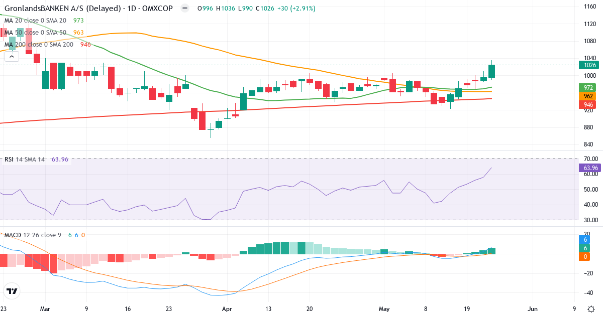GrønlandsBANKEN – Kortsigtet teknisk analyse (3 mdr.) med candlestick, RSI og MACD Teknisk analyse af GrønlandsBANKEN (GRLA.CO) – RSI 66, MACD positiv (bullish), daglig candlestick-graf maj 2026