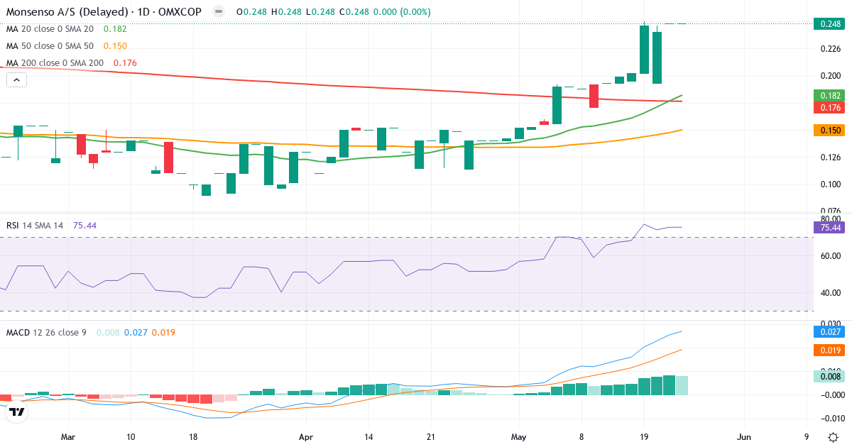 Teknisk analyse af Monsenso (MONSO.CO) – RSI 76, MACD positiv (bullish), daglig candlestick-graf maj 2026