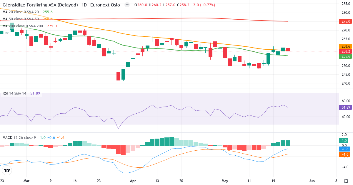 Gjensidige Forsikring A – Kortsigtet teknisk analyse (3 mdr.) med candlestick, RSI og MACD Teknisk analyse af Gjensidige Forsikring A (GJF.OL) – RSI 53, MACD positiv (bullish), daglig candlestick-graf maj 2026