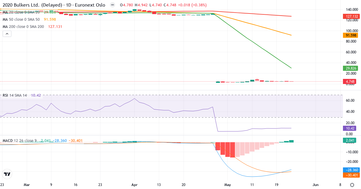 2020 Bulkers – Kortsigtet teknisk analyse (3 mdr.) med candlestick, RSI og MACD Teknisk analyse af 2020 Bulkers (2020.OL) – RSI 10, MACD negativ (bearish), daglig candlestick-graf maj 2026