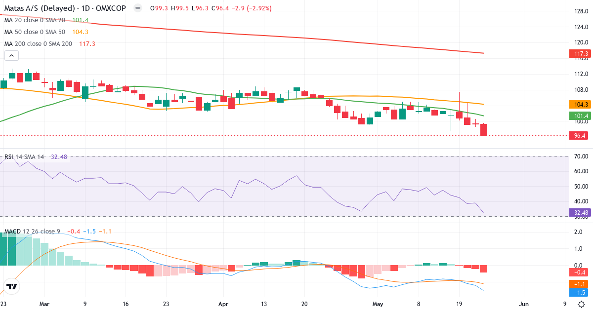 Teknisk analyse af Matas (MATAS.CO) – RSI 32, MACD negativ (bearish), daglig candlestick-graf maj 2026
