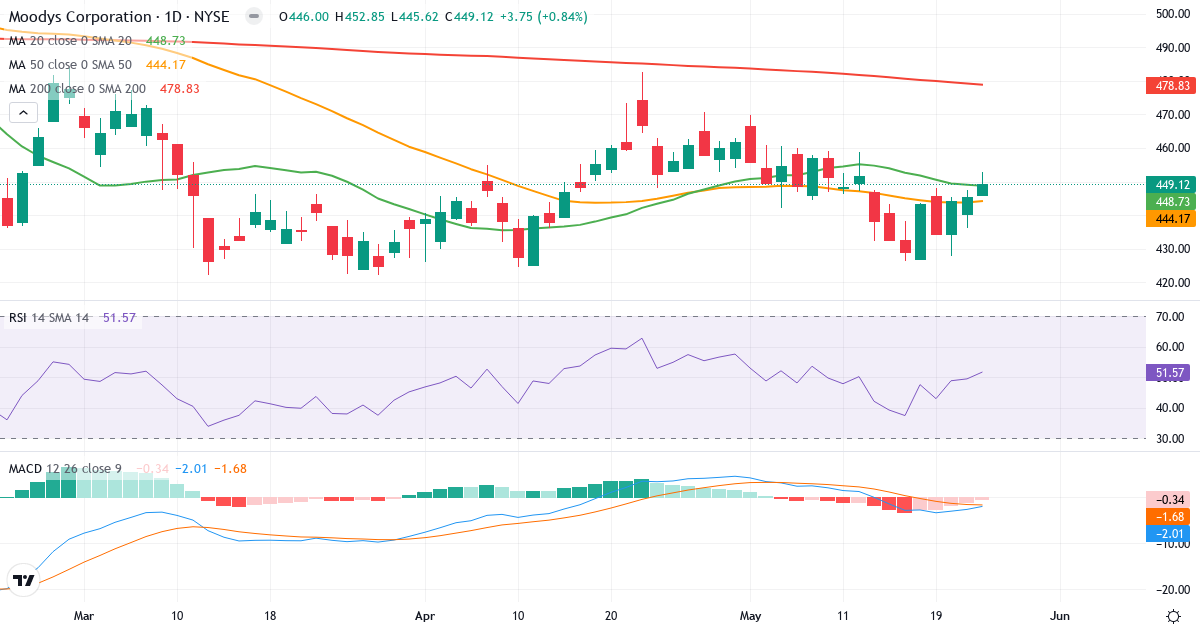 Teknisk analyse af Moody's (MCO.US) – RSI 52, MACD negativ (bearish), daglig candlestick-graf maj 2026