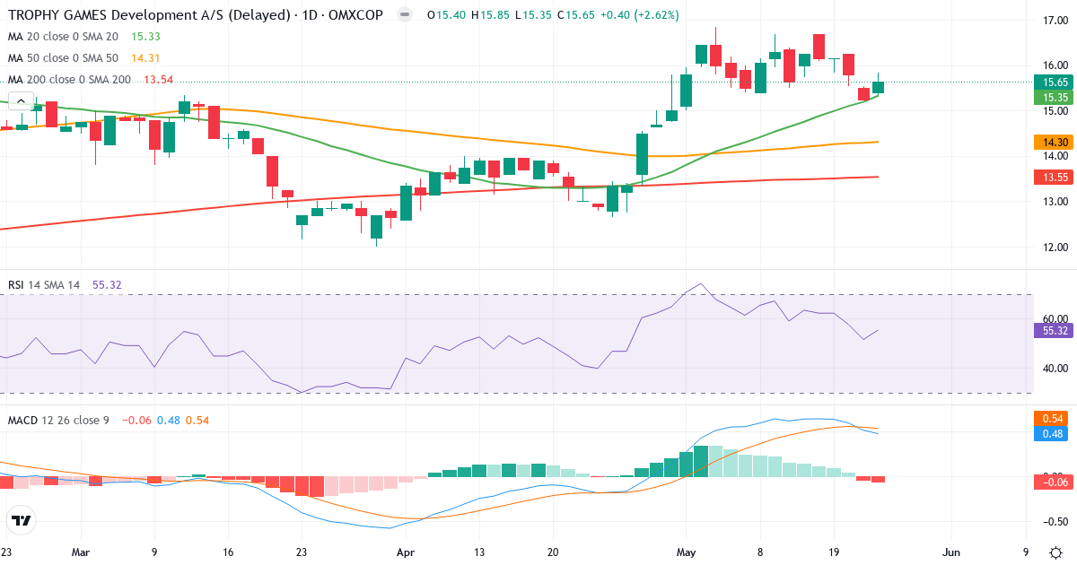 TROPHY GAMES Development AS – Kortsigtet teknisk analyse (3 mdr.) med candlestick, RSI og MACD Teknisk analyse af TROPHY GAMES Development AS (TGAMES.CO) – RSI 55, MACD positiv (bullish), daglig candlestick-graf maj 2026