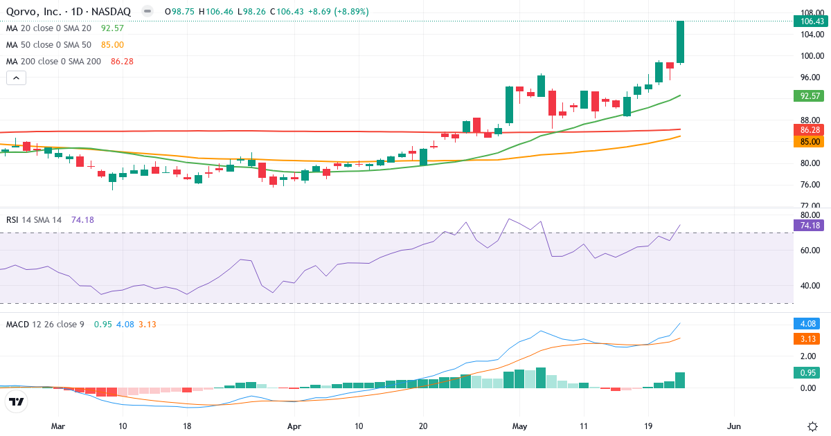 Teknisk analyse af Qorvo (QRVO.US) – RSI 74, MACD positiv (bullish), daglig candlestick-graf maj 2026