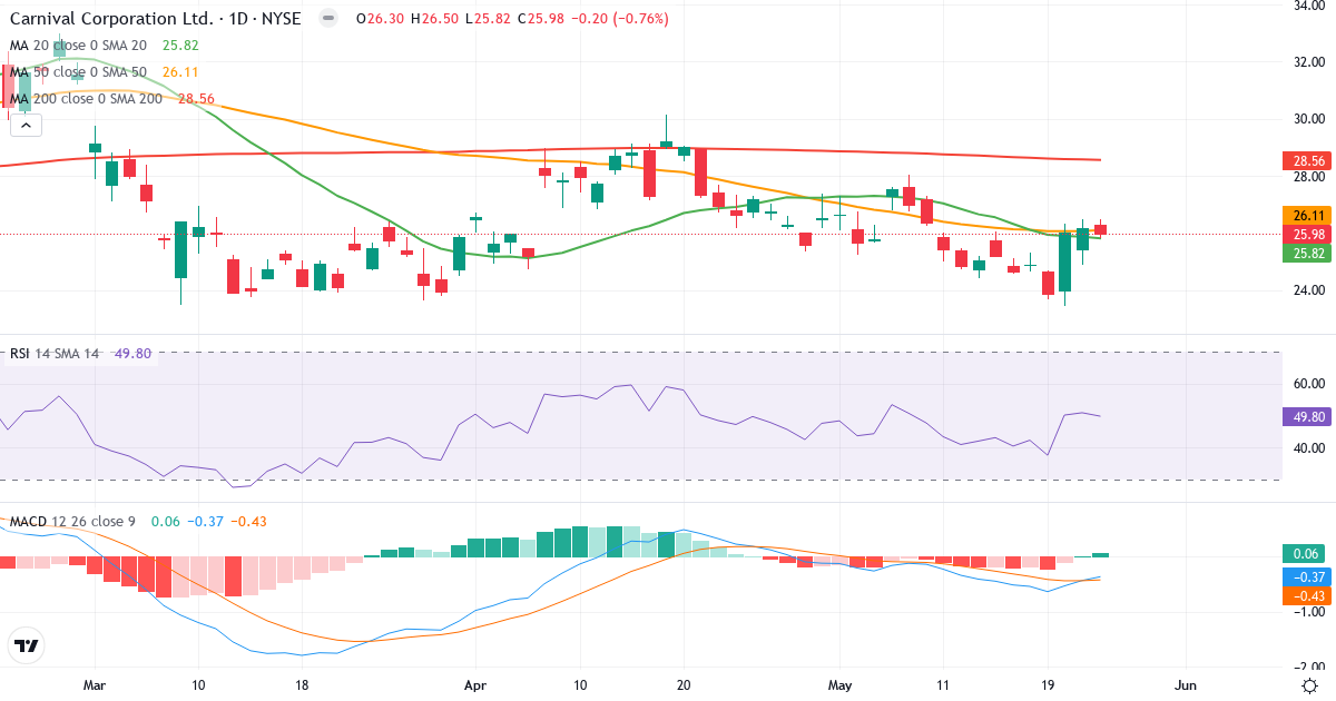 Teknisk analyse af Carnival Corporation & (CCL.US) – RSI 50, MACD negativ (bearish), daglig candlestick-graf maj 2026