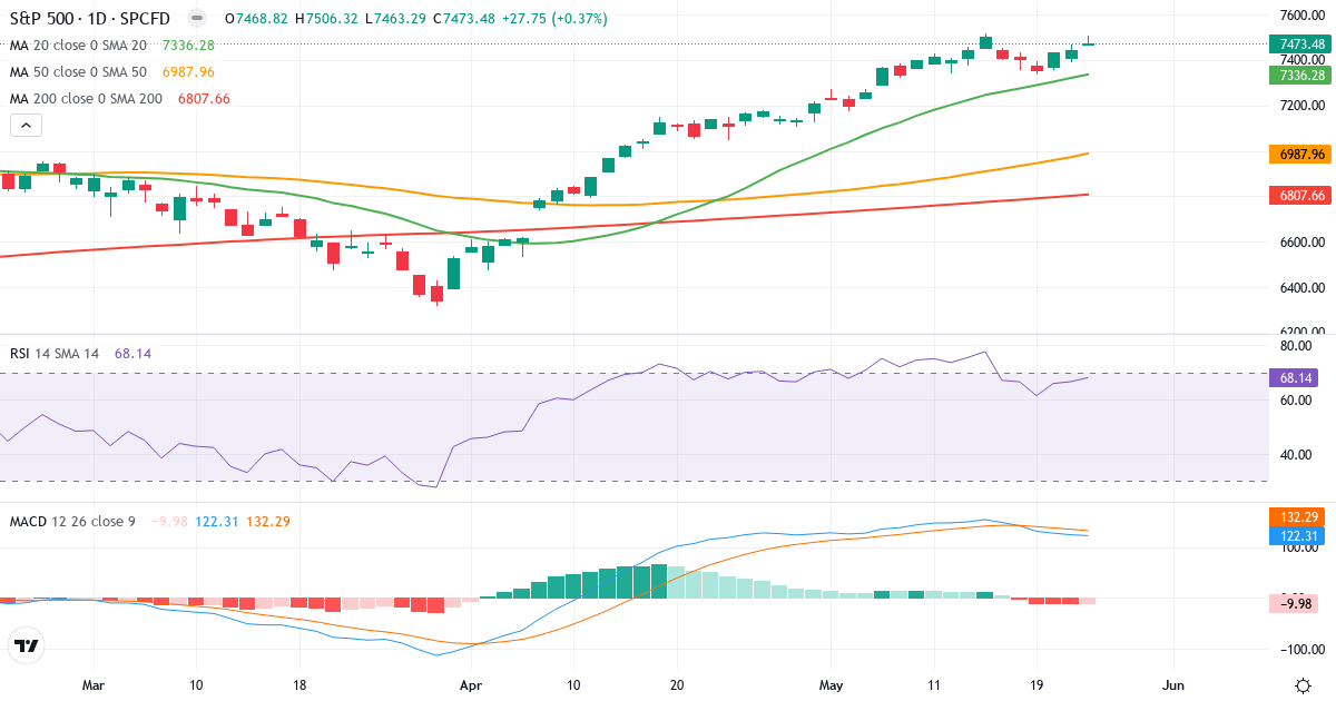 S&P 500 – Kortsigtet teknisk analyse (3 mdr.) med candlestick, RSI og MACD Teknisk analyse af S&P 500 (GSPC.indx) – RSI 68, MACD positiv (bullish), daglig candlestick-graf maj 2026
