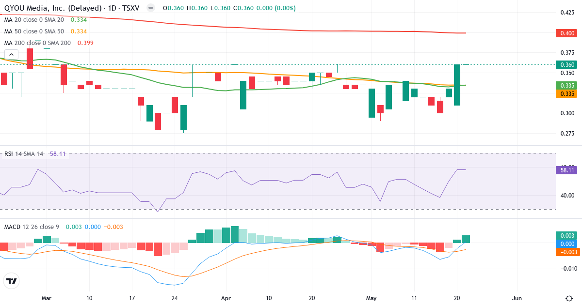 Teknisk analyse af QYOU Media (QYOU.V) – RSI 60, MACD positiv (bullish), daglig candlestick-graf maj 2026