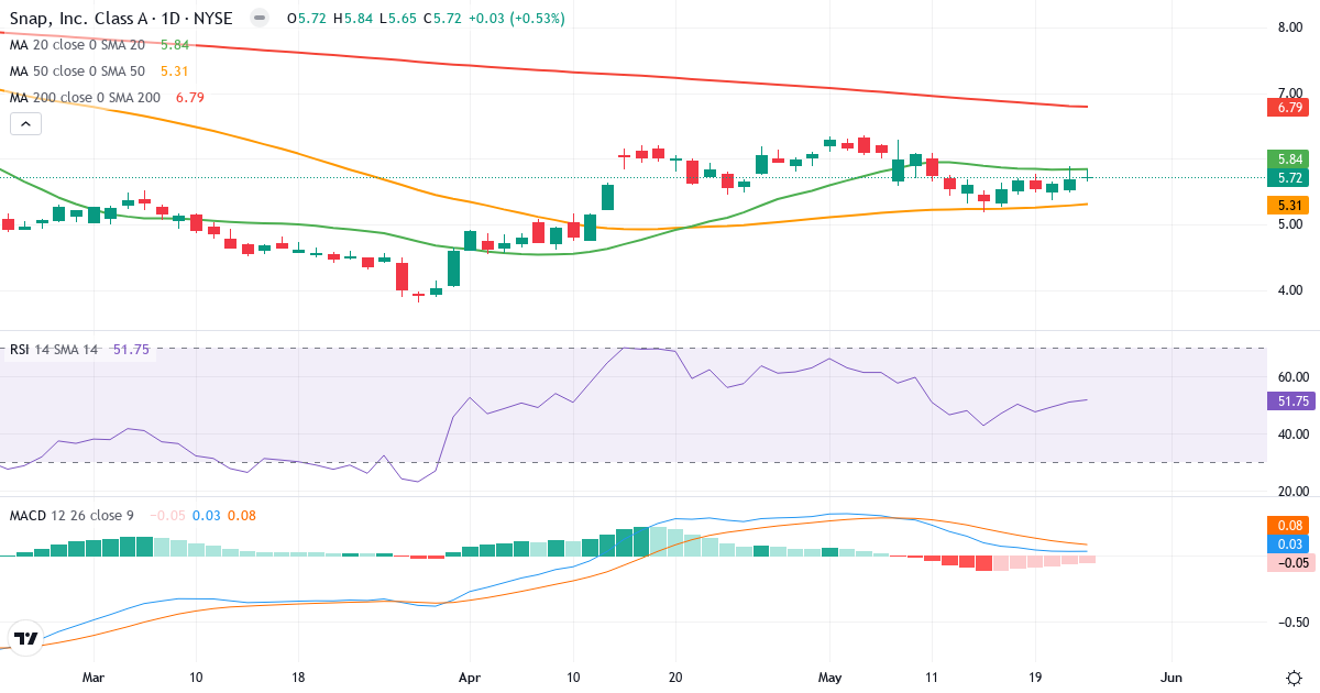 Teknisk analyse af Snap (SNAP.US) – RSI 52, MACD positiv (bullish), daglig candlestick-graf maj 2026
