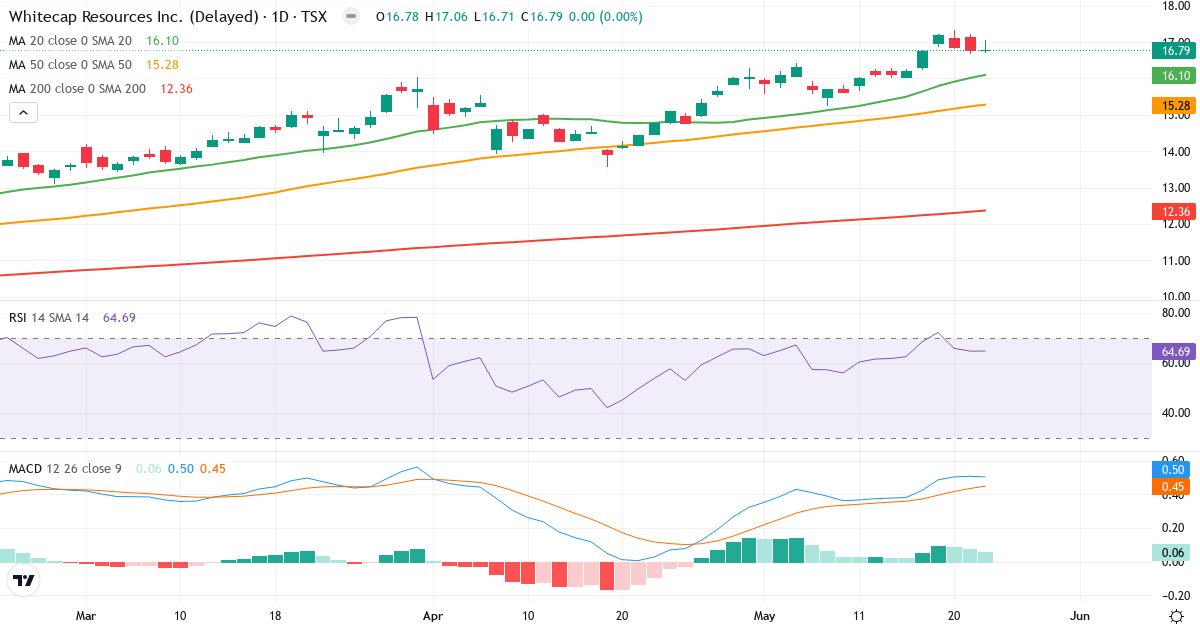 Whitecap Resources – Kortsigtet teknisk analyse (3 mdr.) med candlestick, RSI og MACD Teknisk analyse af Whitecap Resources (WCP.TO) – RSI 65, MACD positiv (bullish), daglig candlestick-graf maj 2026