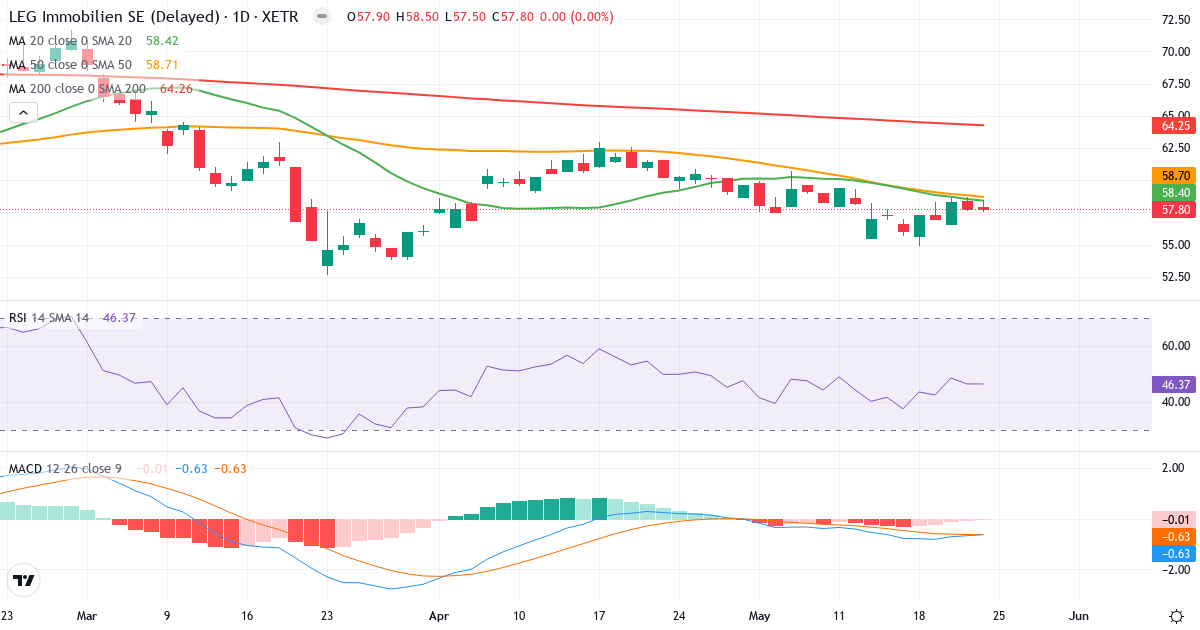 Teknisk analyse af LEG Immobilien (LEG.XETRA) – RSI 46, MACD negativ (bearish), daglig candlestick-graf maj 2026