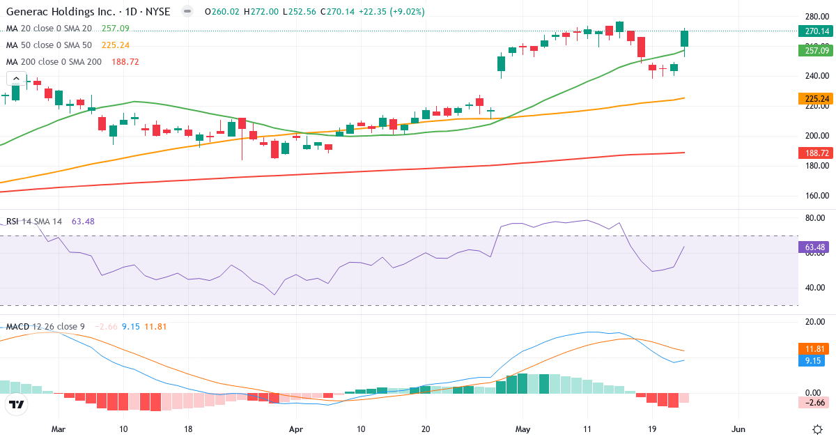 Teknisk analyse af Generac (GNRC.US) – RSI 63, MACD positiv (bullish), daglig candlestick-graf maj 2026