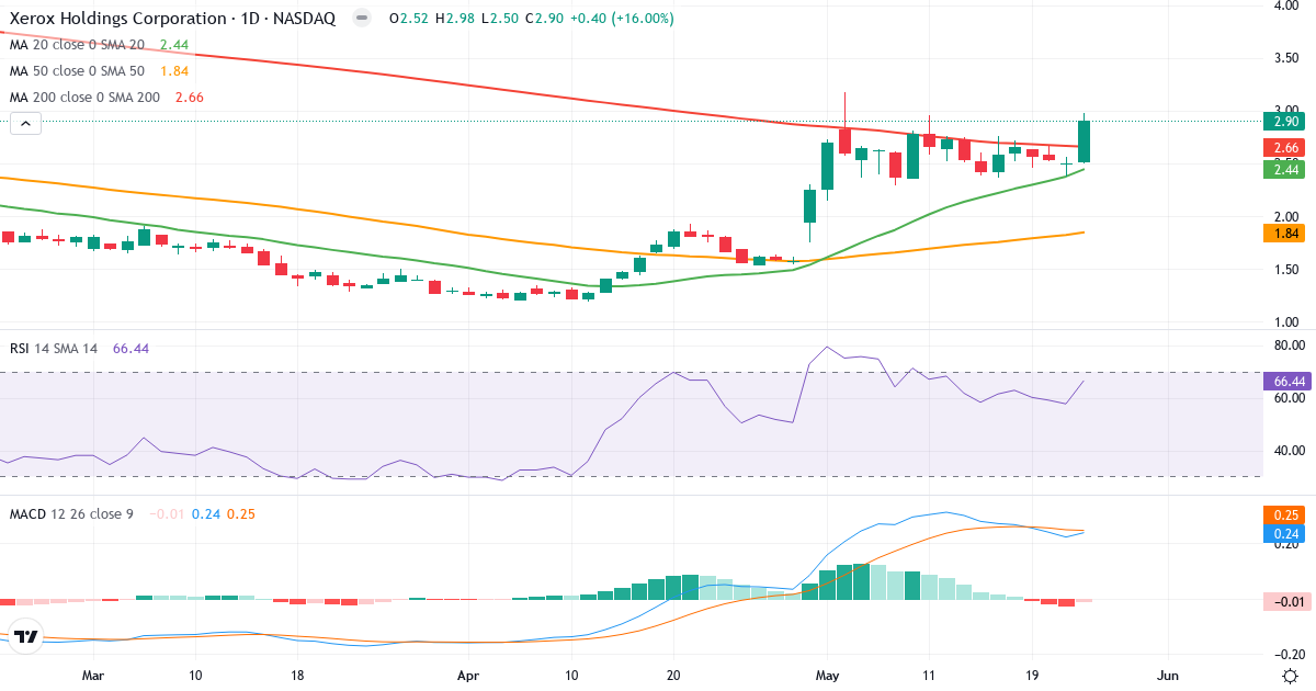 Teknisk analyse af Xerox (XRX.US) – RSI 66, MACD positiv (bullish), daglig candlestick-graf maj 2026