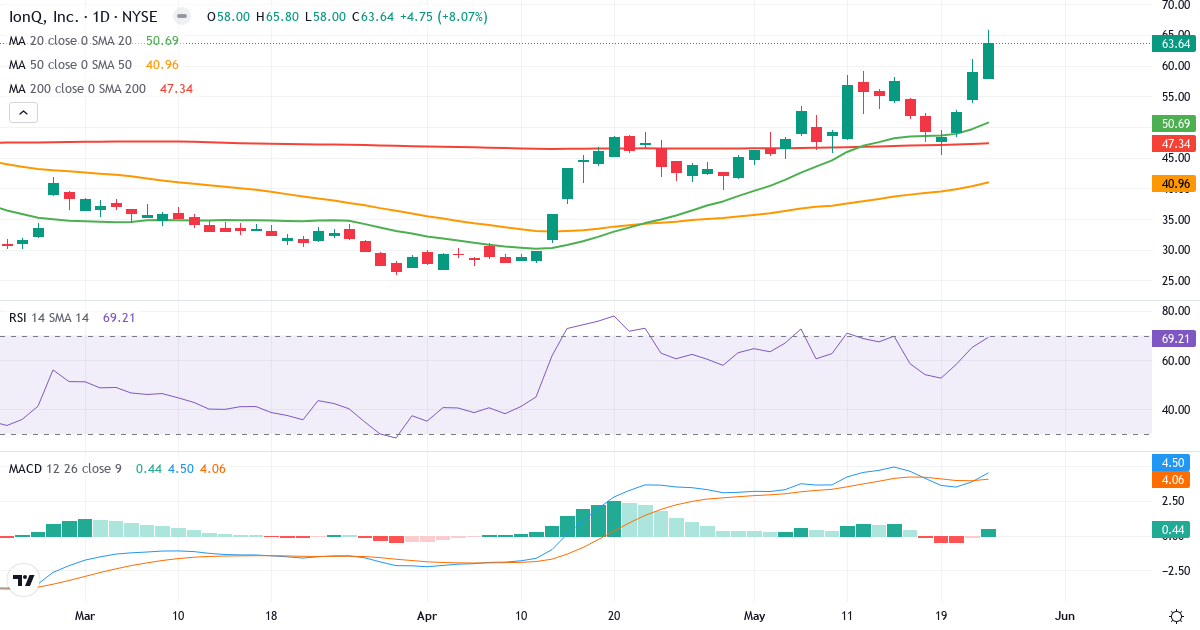 Teknisk analyse af IonQ (IONQ.US) – RSI 69, MACD positiv (bullish), daglig candlestick-graf maj 2026