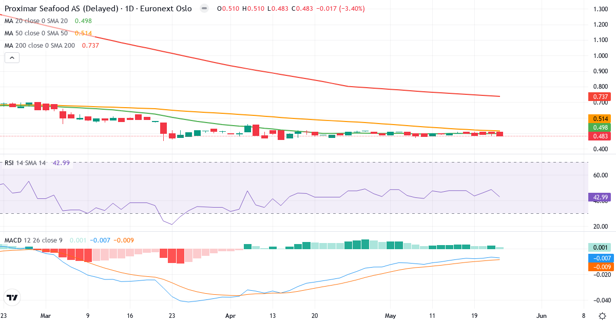 Proximar Seafood AS – Kortsigtet teknisk analyse (3 mdr.) med candlestick, RSI og MACD Teknisk analyse af Proximar Seafood AS (PROXI.OL) – RSI 43, MACD negativ (bearish), daglig candlestick-graf maj 2026