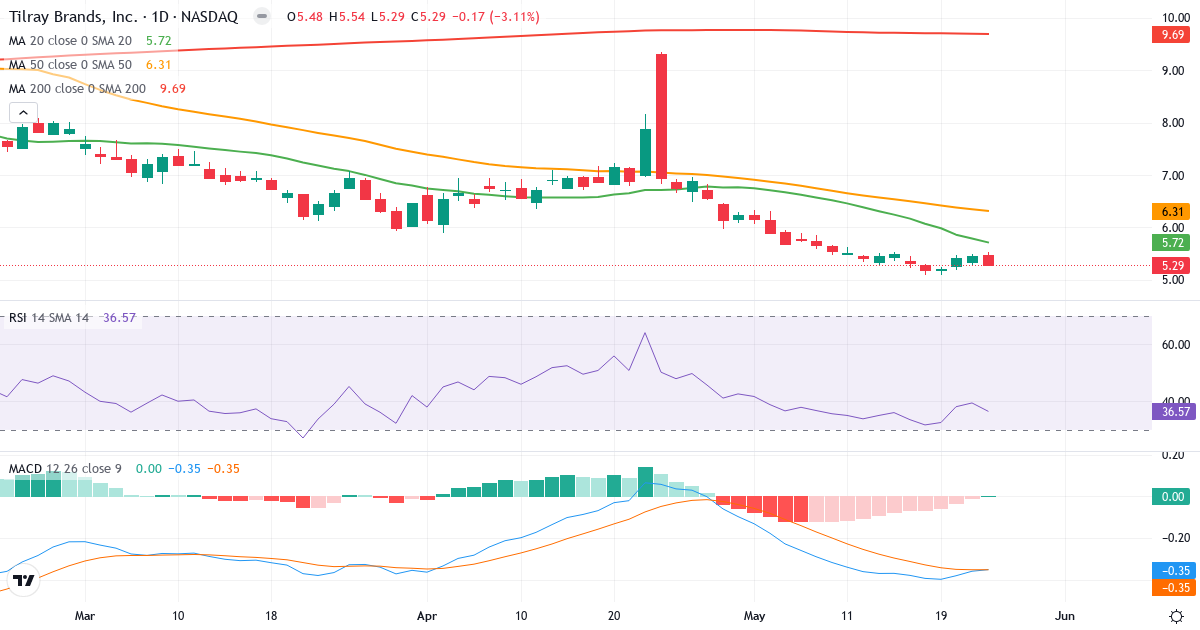 Teknisk analyse af Tilray (TLRY.US) – RSI 37, MACD negativ (bearish), daglig candlestick-graf maj 2026