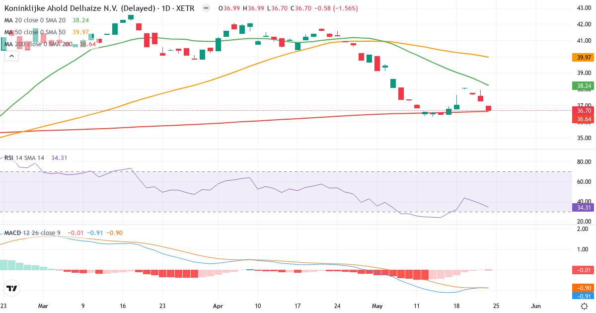 Teknisk analyse af Koninklijke Ahold Delhaize (AHOG.XETRA) – RSI 35, MACD negativ (bearish), daglig candlestick-graf maj 2026