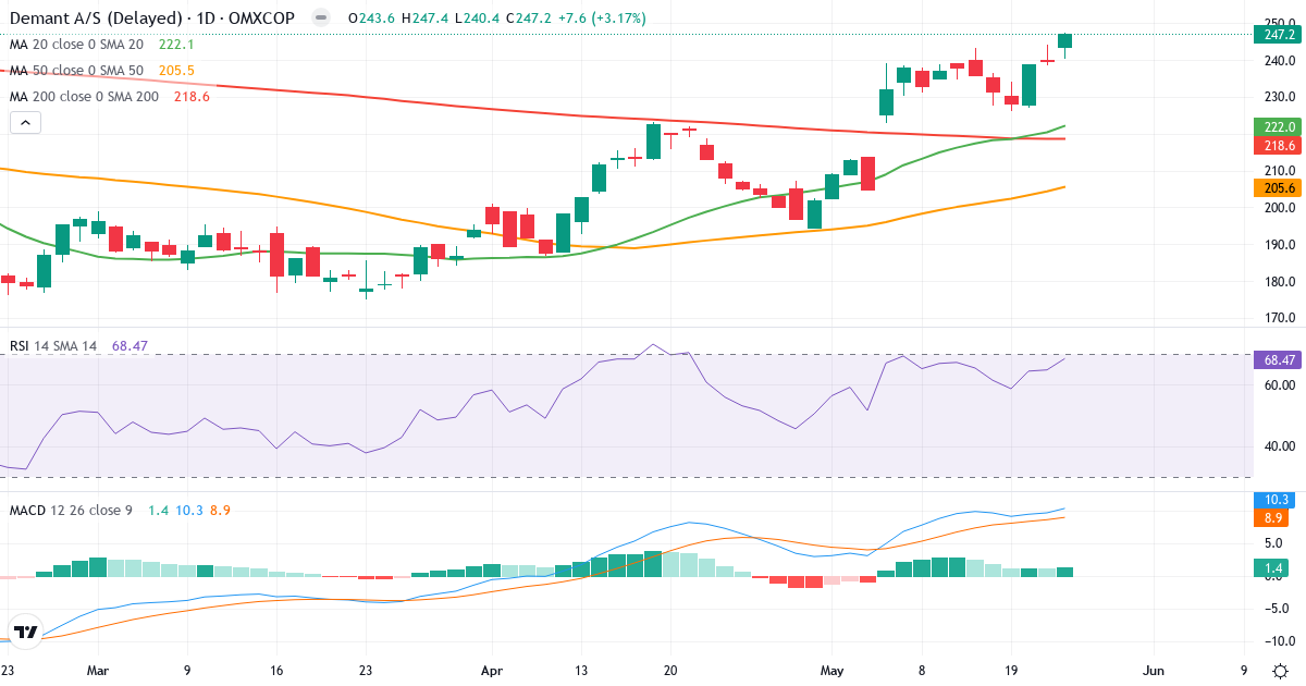 Teknisk analyse af Demant (DEMANT.CO) – RSI 68, MACD positiv (bullish), daglig candlestick-graf maj 2026
