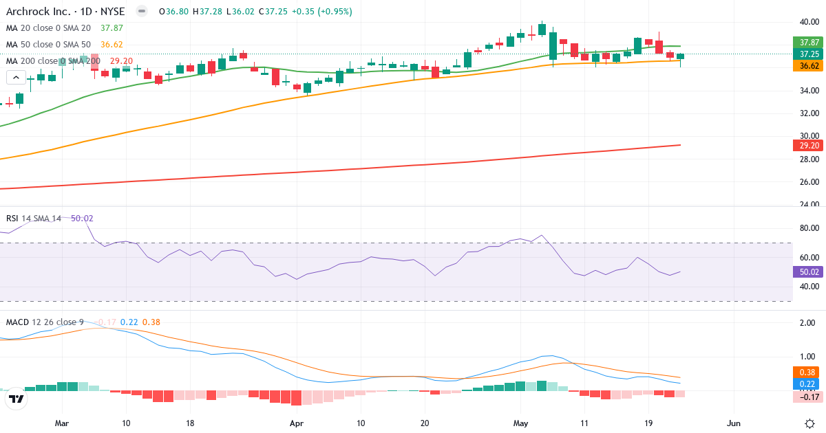 Teknisk analyse af Archrock (AROC.US) – RSI 50, MACD positiv (bullish), daglig candlestick-graf maj 2026