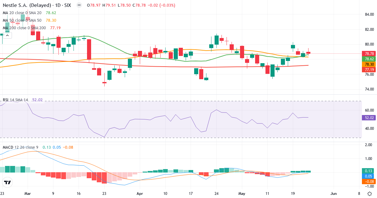 Nestlé – Kortsigtet teknisk analyse (3 mdr.) med candlestick, RSI og MACD Teknisk analyse af Nestlé (NESN.SW) – RSI 55, MACD positiv (bullish), daglig candlestick-graf maj 2026