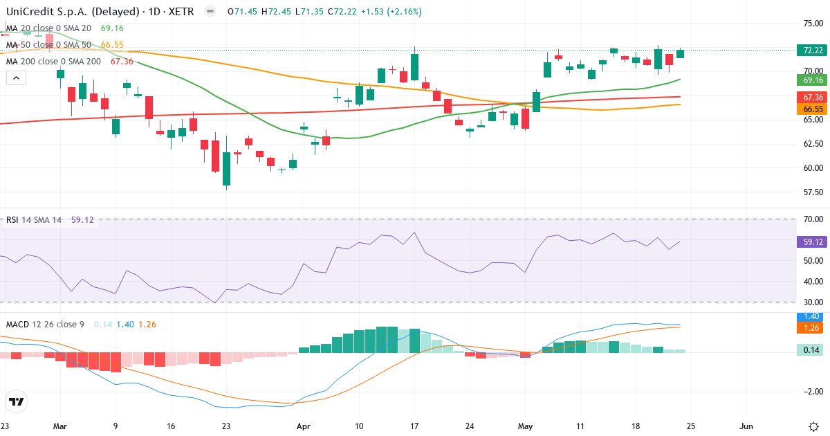 UniCredit SpA – Kortsigtet teknisk analyse (3 mdr.) med candlestick, RSI og MACD Teknisk analyse af UniCredit SpA (CRIN.XETRA) – RSI 60, MACD positiv (bullish), daglig candlestick-graf maj 2026