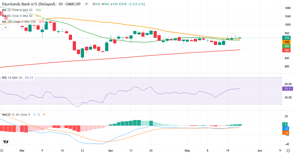 Teknisk analyse af Djurslands Bank (DJUR.CO) – RSI 54, MACD negativ (bearish), daglig candlestick-graf maj 2026
