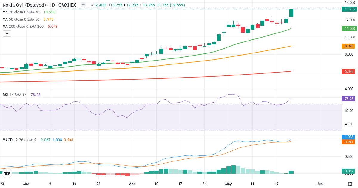 Teknisk analyse af Nokia (NOKIA.HE) – RSI 78, MACD positiv (bullish), daglig candlestick-graf maj 2026