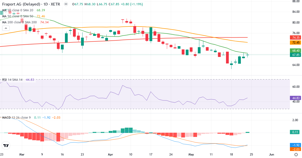 Teknisk analyse af Fraport (FRA.XETRA) – RSI 46, MACD negativ (bearish), daglig candlestick-graf maj 2026